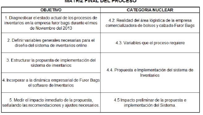 Figura 5. Matriz final del proceso 