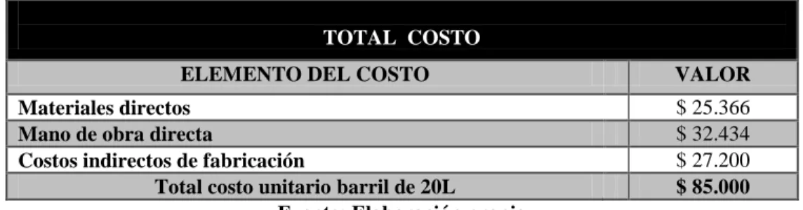 Tabla 4. Costo total 