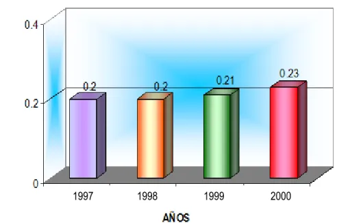 Figura 4.  Costo laboral unitario 