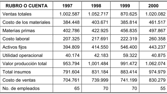 Tabla 4. Ubicación  de las empresas encuestadas 