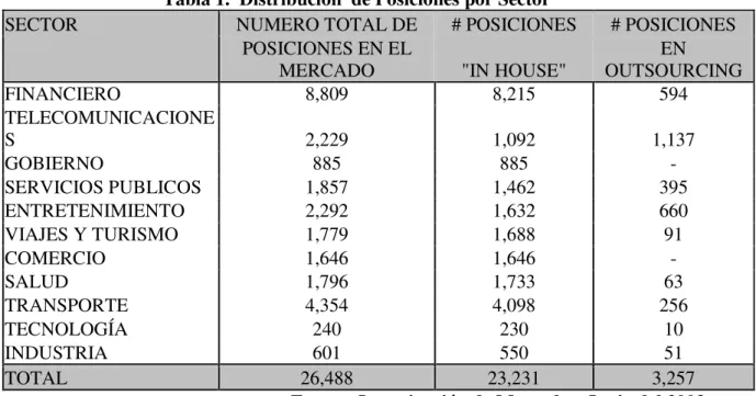 Tabla 1.  Distribución  de Posiciones por Sector 