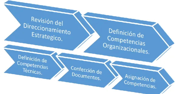 Figura 3: Proceso de Identificación de Competencias 