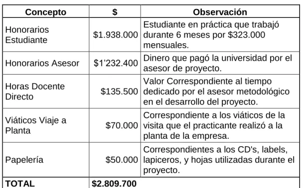 Tabla 2: Presupuesto para el desarrollo del proyecto 