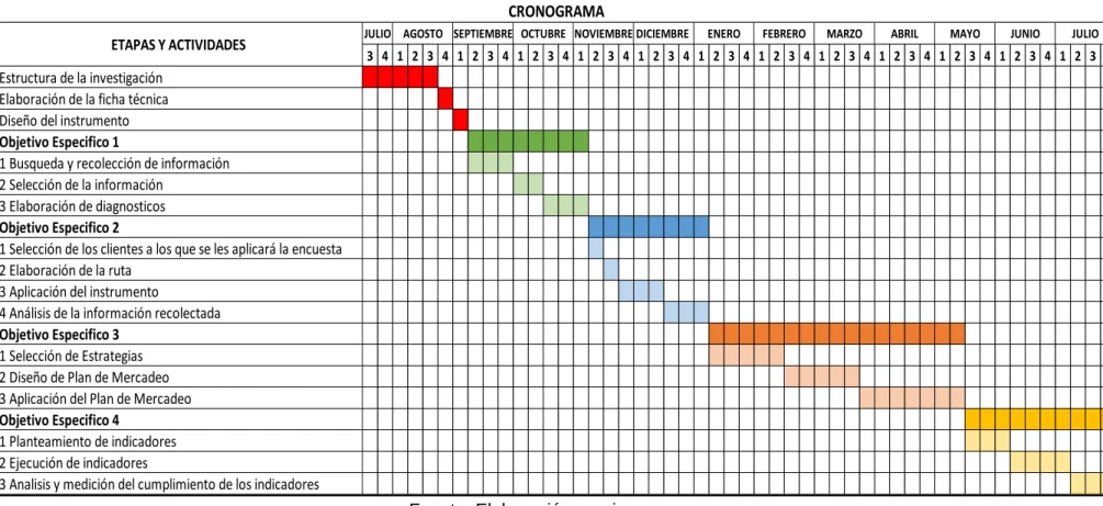 Tabla 2. Cronograma de Actividades 