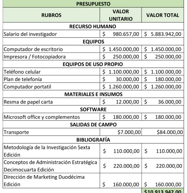 Tabla 3. Presupuesto 