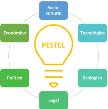 Figura 6. Análisis PESTEL 