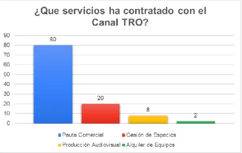 Gráfico 4. ¿Qué servicios ha contratado con el Canal TRO? 