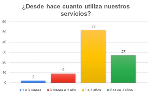 Gráfico 5. ¿Desde hace cuánto utiliza nuestros servicios? 