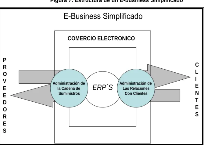 Figura 7. Estructura de un E-business Simplificado 