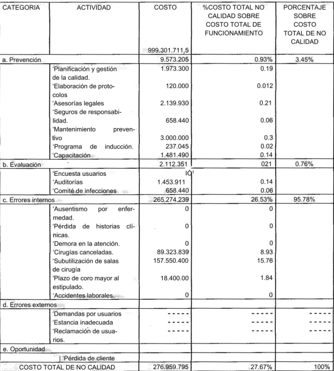 Tabla 1.  Informe del costo de la no calidad