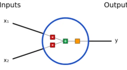 Figura 2.1: Neurona.