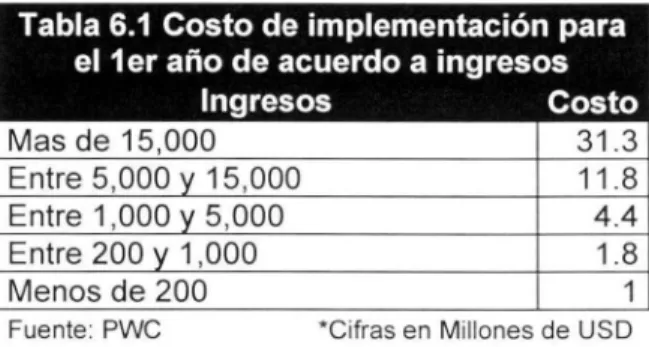 Tabla 6.1  Costo de implementación para  el  1 er año de acuerdo a ingresos 