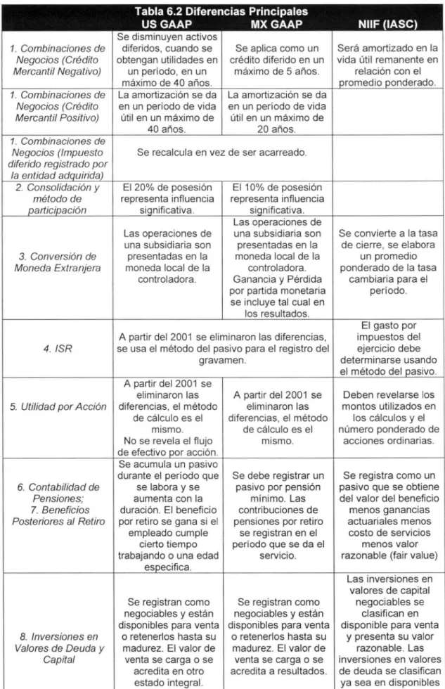 Tabla 6.2  Diferencias Principales 