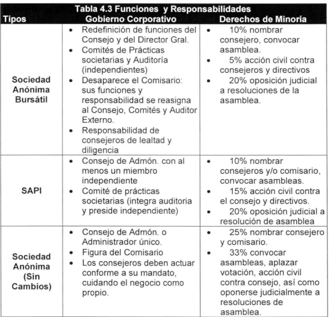 Tabla 4.3 Funciones  y  Responsabilidades 