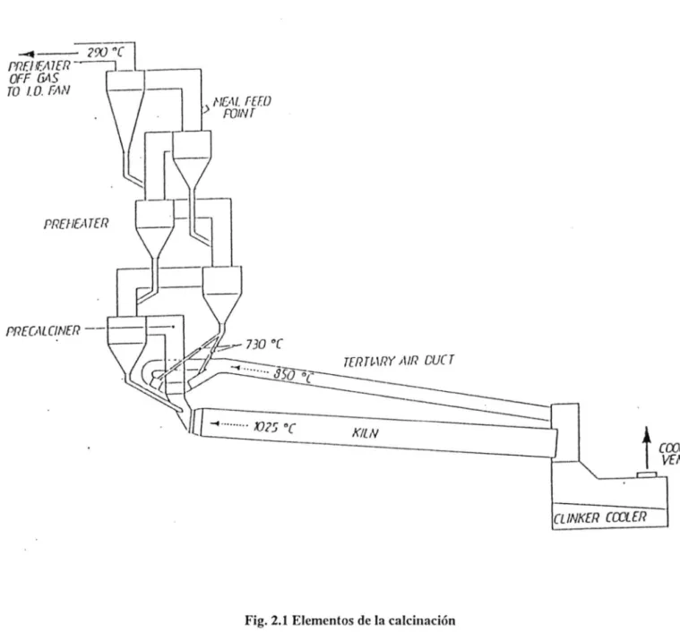 Fig. 2.1  Elementos de la calcinación 