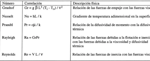 Tabla 3.1 Números adimensionales 