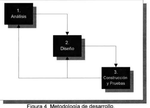 Figura 4. Metodología de desarrollo. 