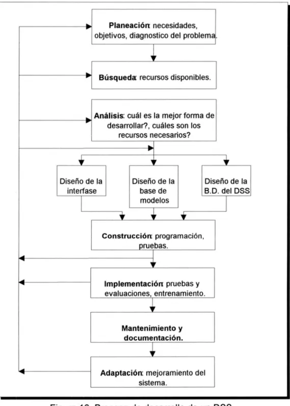 Figura 1 O . Proceso de desarrollo de  un  DSS . 