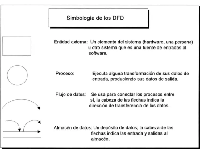 Figura  13. Simbología de  los  DFD . 