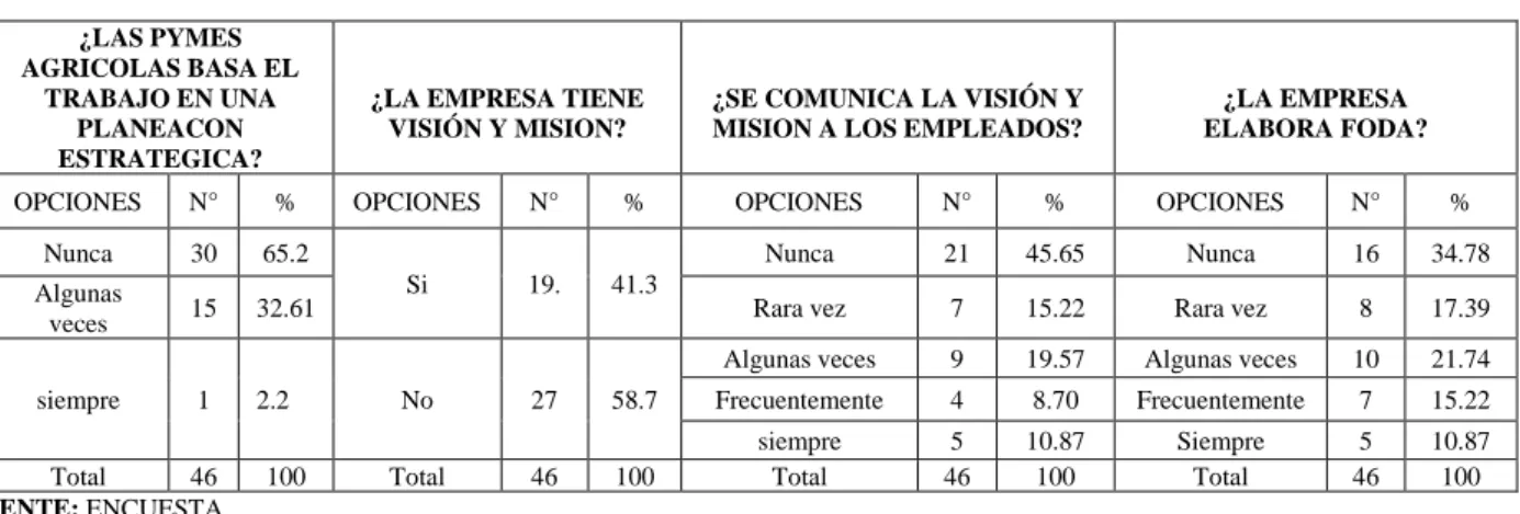 Cuadro Nº  3 Elemento de la Planeación Estratégica 