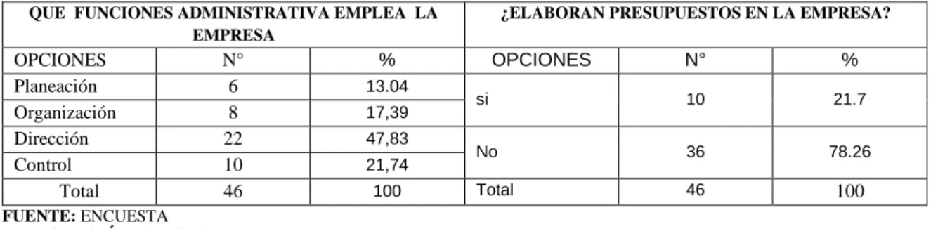 Gráfico Nº 5 Componentes de la Administración 