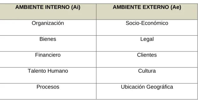 Tabla N°1. Ambientes  