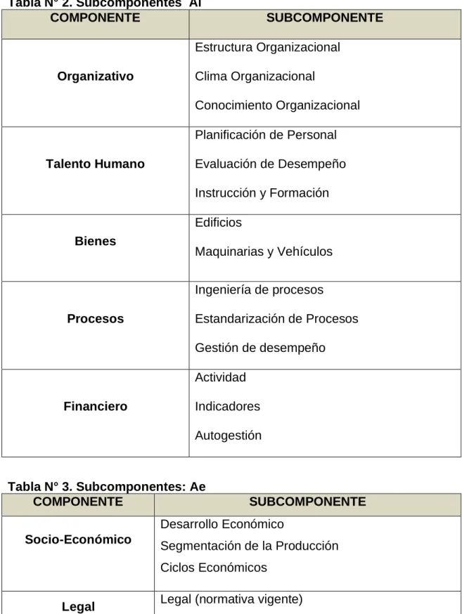 Tabla N° 3. Subcomponentes: Ae 