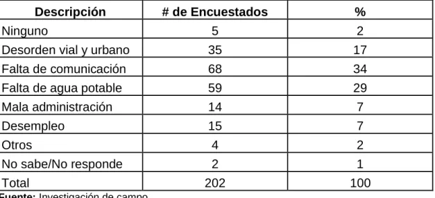 Cuadro  8:  ¿Cuál  considera  usted  que  es  el  principal  problema  que  afecta  a  la  actual  administración Municipal? 
