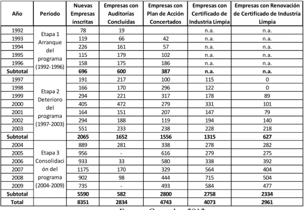 Cuadro 4.1 Etapas previas del Programa Nacional de Auditoría Ambiental (1992-2009) 
