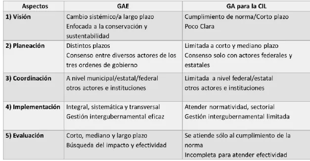 Cuadro 4.6 Comparación entre la GAE y la GA para obtener el CIL