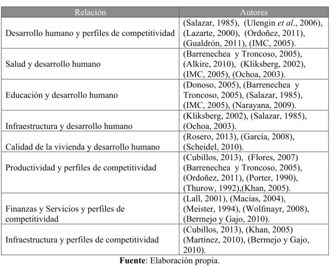 Cuadro 3.1. Relaciones teóricas de los modelos. 