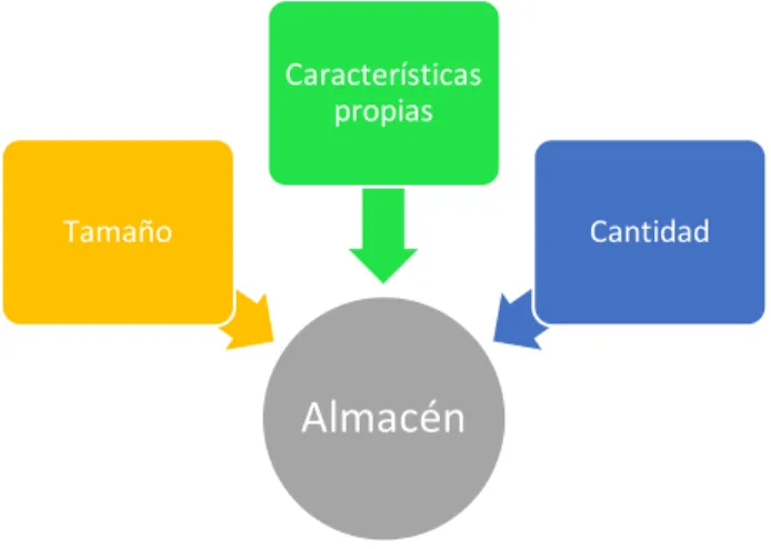 Fig. 6. Aspectos que debe considerar un almacén 
