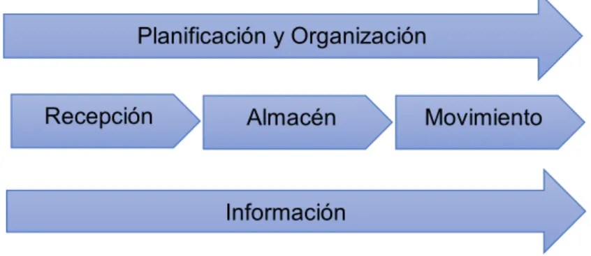 Fig. 14. Proceso de Gestión de Almacenes 