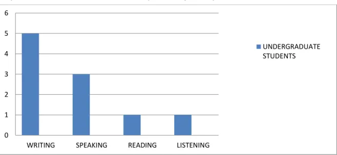 Graph 4.1.1 The most difficult skills to Develop in the English Acquisition 