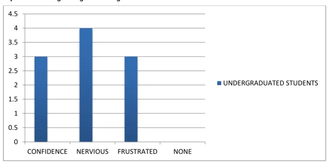 Graph 4.1.2 Feeling in English Writing Process 