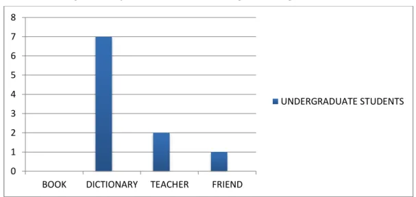 Graph 4.1.3 Resolving doubts by different resources in English Writing Process. 