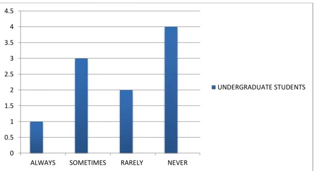 Graph 4.1.7 The frequency that you write in English 