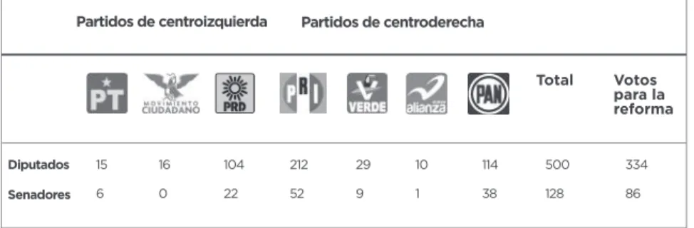 Tabla 1. Representación partidaria en ambas cámaras del Congreso