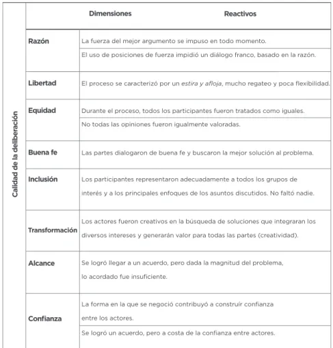 Tabla 4. Dimensiones de la calidad de la deliberación y la efectividad de la negociación