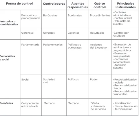Cuadro 2. Perspectiva administrativa: mecanismos de  responsabilización por forma de control