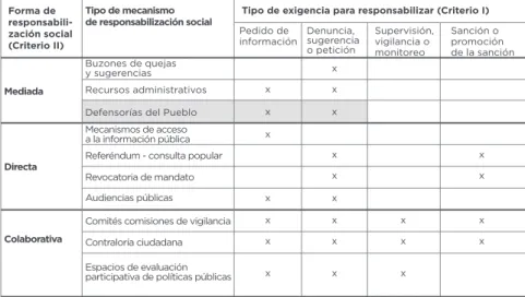 Cuadro 4. Clasificación de los tipos de mecanismos de  responsabilización social