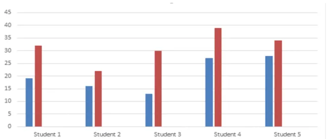 Graphic 1 representing the number of words in 6th grade students’ productions (Activity: