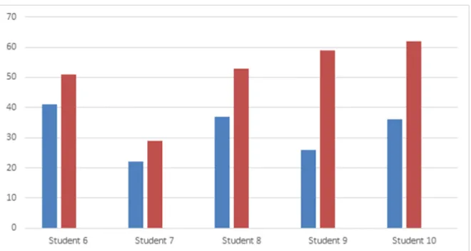 Graphic 2 representing number of words in 6th grade students’ productions (Activity: write about your weekend)