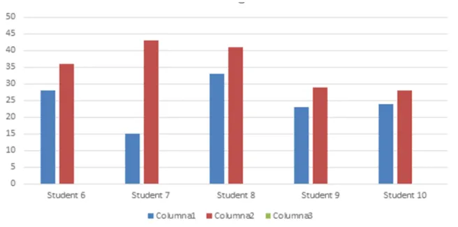 Graphic 4 representing number of words in 1st year students’ writings (Activity: Describe your city)