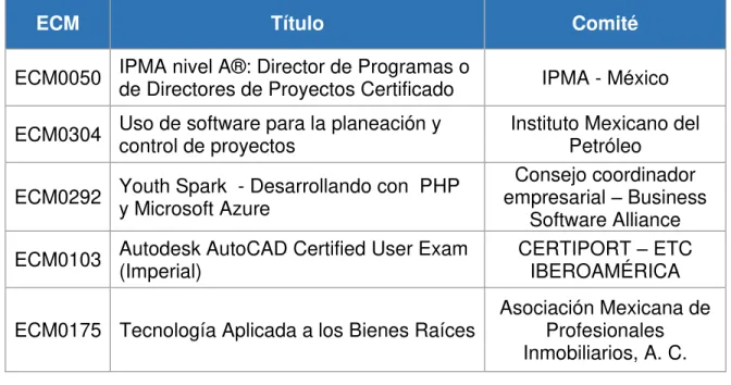 Cuadro 3. Ejemplos de Estándares de Competencia de Marca. 