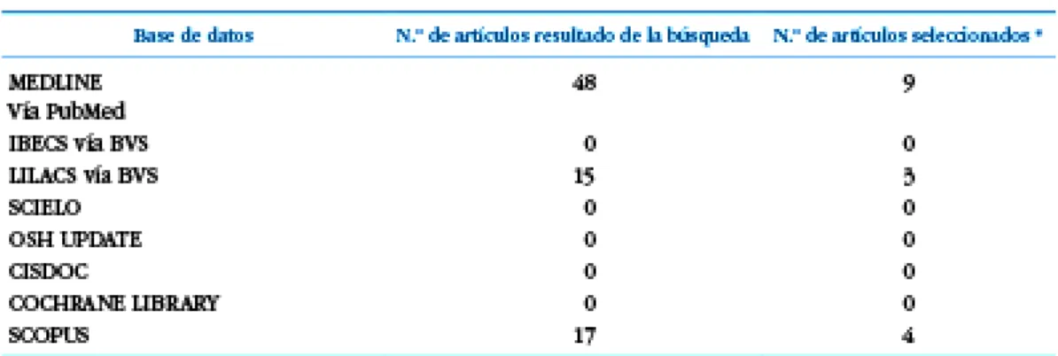 Tabla I.   Resultados de la búsqueda