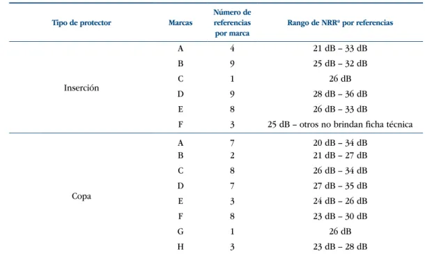 Tabla I.  Inventario de protectores auditivos