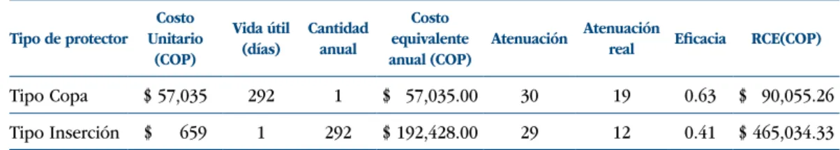 Tabla VI.  Cálculo de la RCE de los protectores auditivos evaluados Tipo de protector