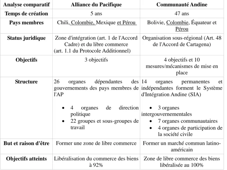 Tableau 1: Éllaboration de l
