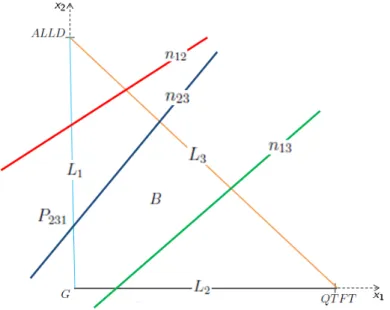 Figura 3.1: Regi˜ ao B.